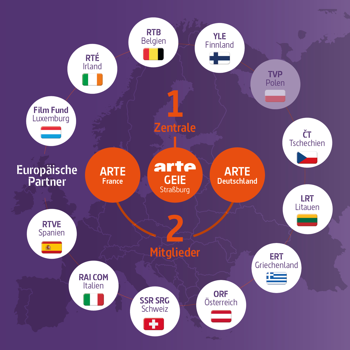 ARTE und seine europäischen Partner