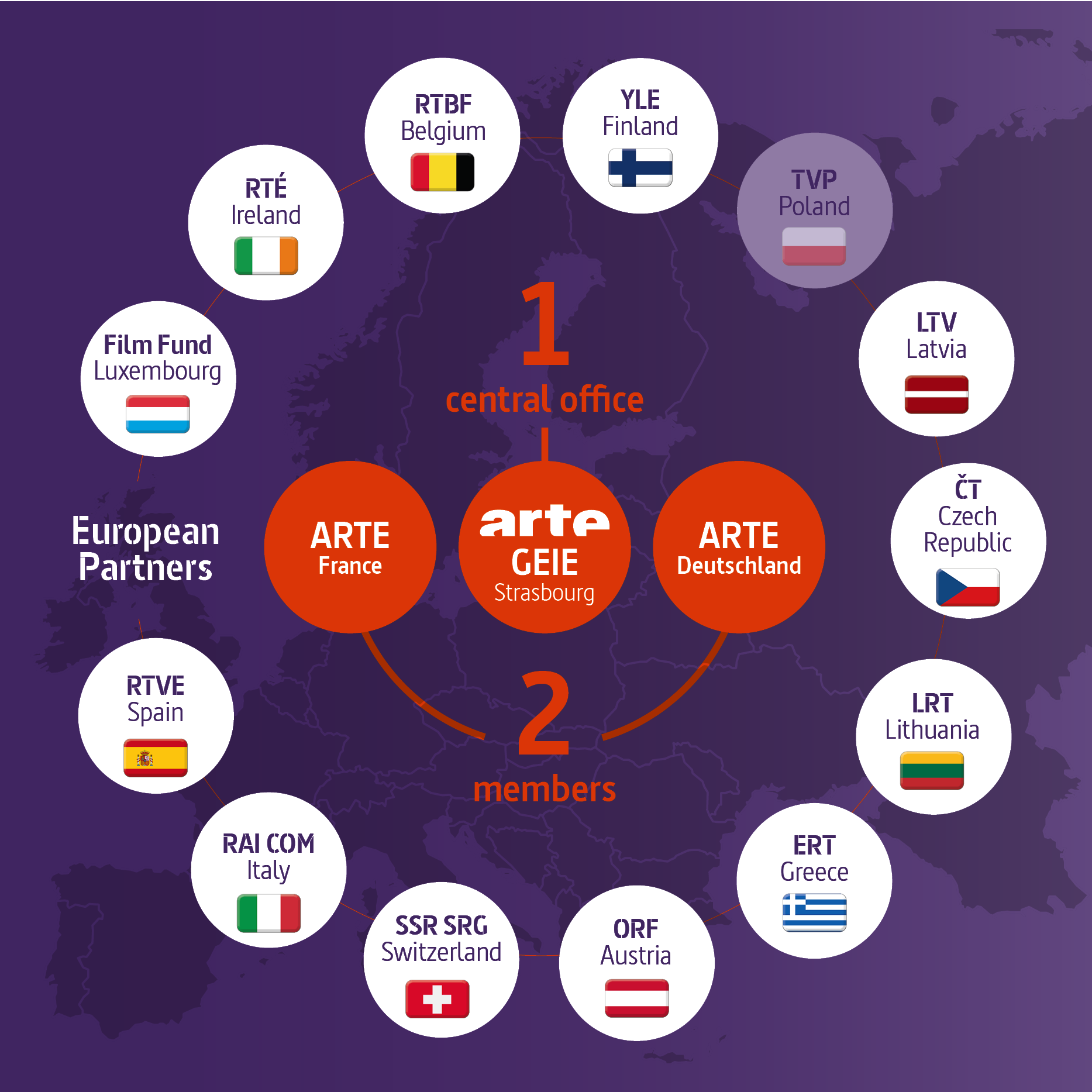 One central office: ARTE GEIE in Strasbourg.
Two members: ARTE France and ARTE Deutschland.
The partners in Europe: Film Fund Luxembourg, RTÉ in Ireland, RTBF in Belgium, YLE in Finland, (TVP in Poland), LTV in Latvia, ČT in Czechia, LRT in Lithuania, ERT in Greece, ORF in Austria, SSR SRG in Switzerland, RAI Com in Italy and RTVE in Spain.