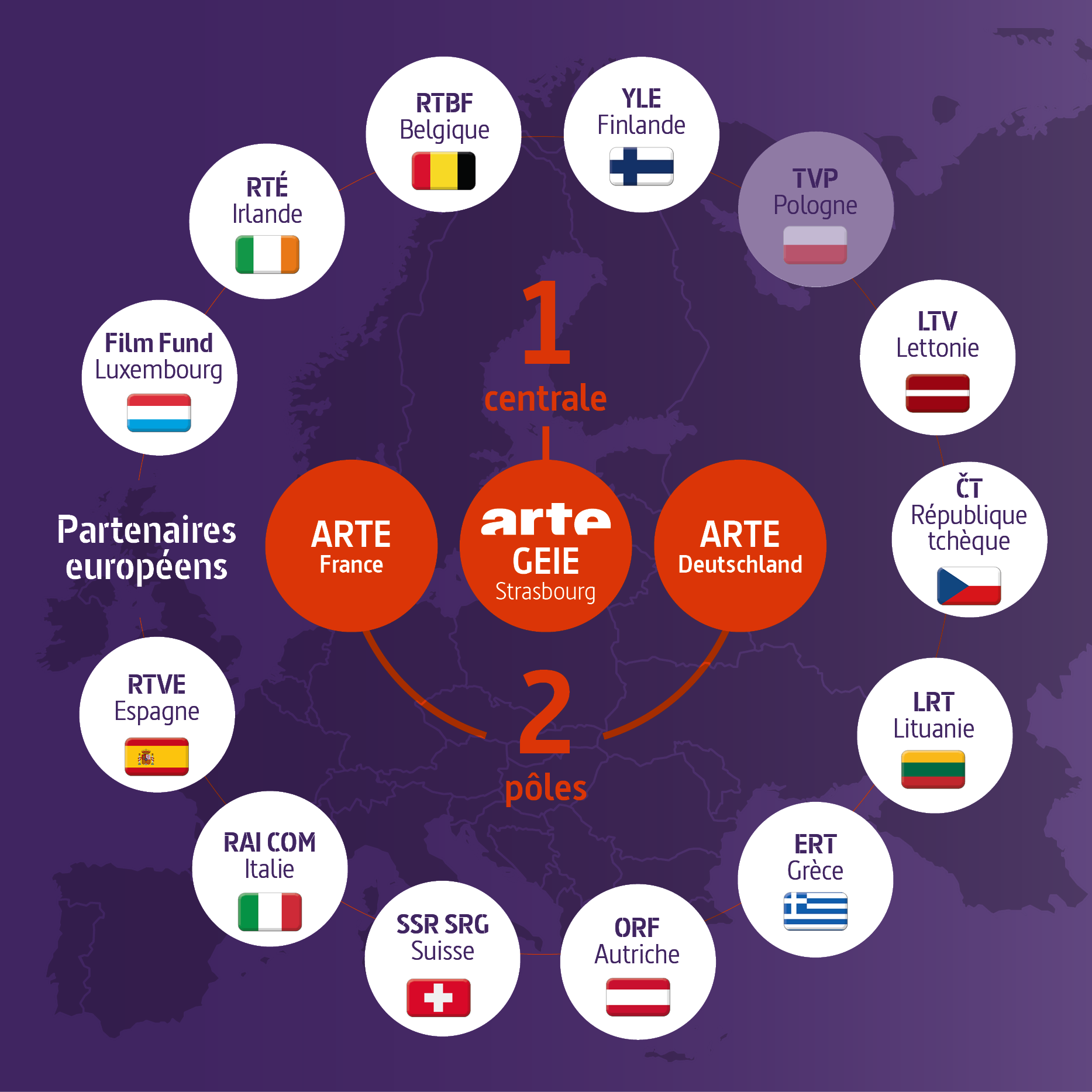 En fond de carte, l’Europe. Au milieu, le siège ARTE GEIE à Strasbourg. De part et d’autre, les deux pôles ARTE France et ARTE Deutschland. Tout autour du groupe ARTE, les partenaires européens : le Film Fund Luxembourg, la RTÉ en Irlande, la RTBF en Belgique, YLE en Finlande, la TVP en Pologne (grisée), la LTV en Lettonie, la ČT en République tchèque, la LRT en Lituanie, l’ERT en Grèce, l’ORF en Autriche, la SSR SRG en Suisse, la RAI Com en Italie et la RTVE en Espagne.