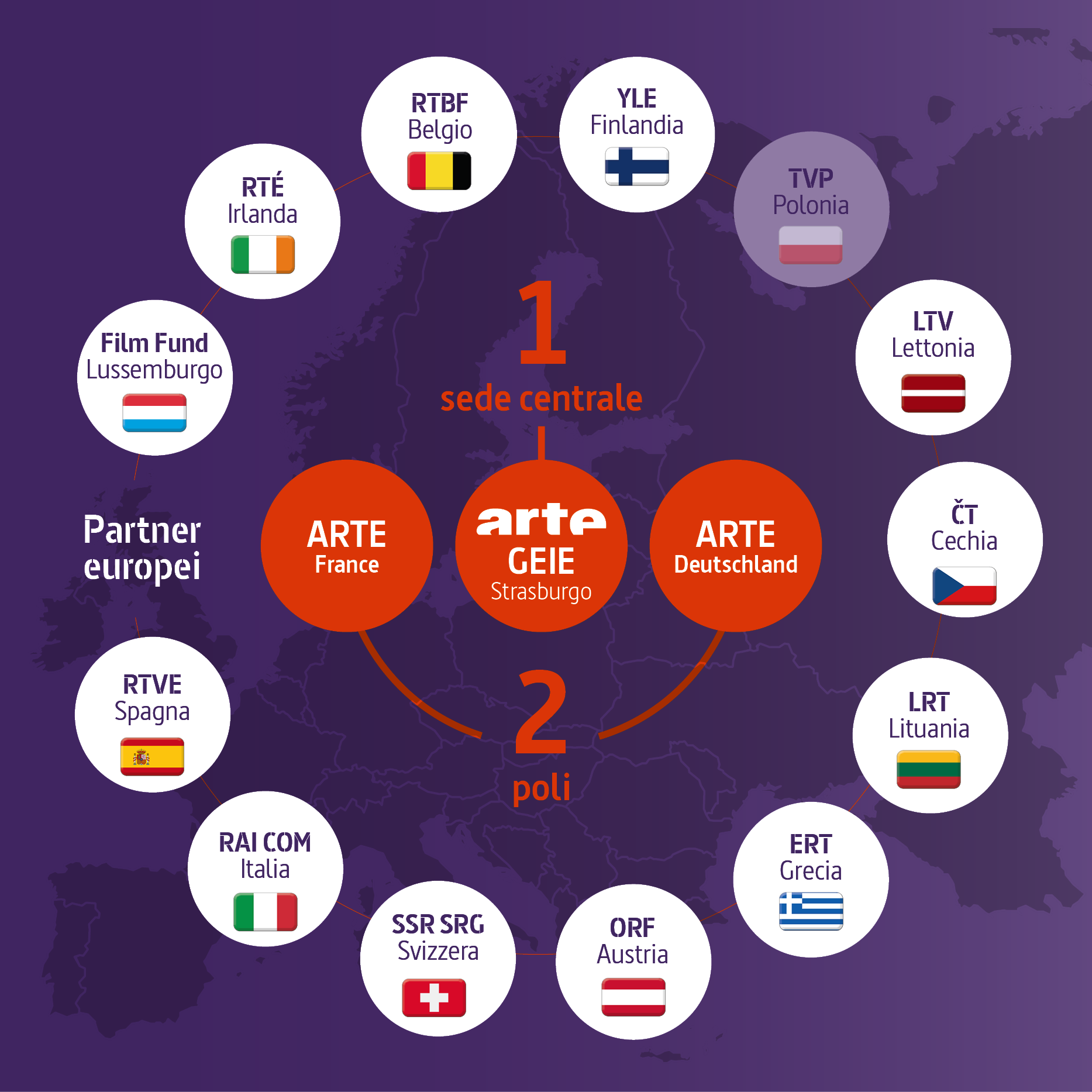 Davanti a una mappa dell'Europa, al centro si trova la sede di ARTE GEIE a Strasburgo. Accanto, i due poli ARTE Deutschland e ARTE France.
Intorno al Gruppo ARTE si trovano i partner europei: il Film Fund Lussemburgo, RTÉ in Irlanda, RTBF in Belgio, YLE in Finlandia, TVP in Polonia (tratteggiata), LTV in Lettonia, ČT nella Repubblica Ceca, LRT in Lituania, ERT in Grecia, ORF in Austria, SSR SRG in Svizzera, RAI Com in Italia e RTVE in Spagna.