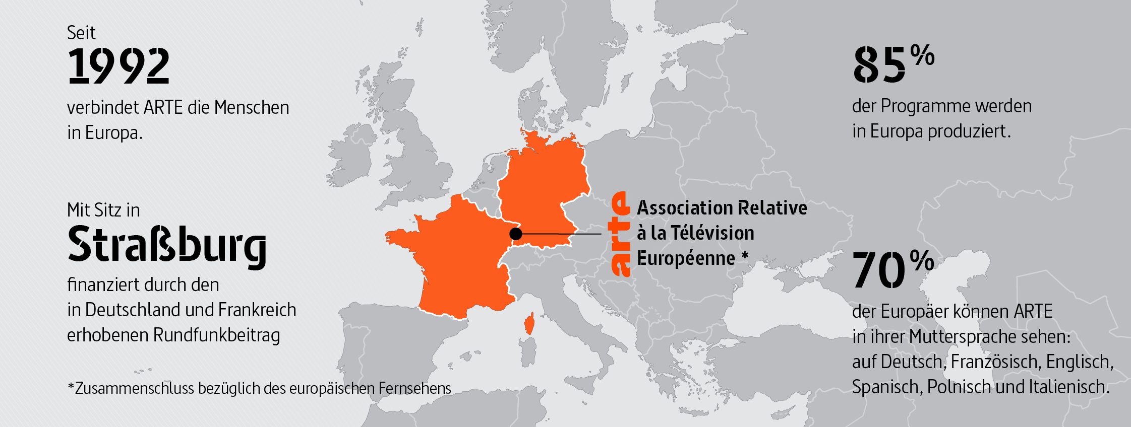 ARTE: Association relative à la télévision européenne (Zusammenschluss bezüglich des europäischen Fernsehens) Seit 1992 verbindet ARTE die Menschen in Europa. Mit Sitz in Straßburg, finanziert durch den in Deutschland und Frankreich erhobenen Rundfunkbeitrag 85 % der Programme werden in Europa produziert. 70 % der Europäer können ARTE in ihrer Muttersprache sehen: auf Deutsch, Französisch, Englisch, Spanisch, Polnisch und Italienisch.