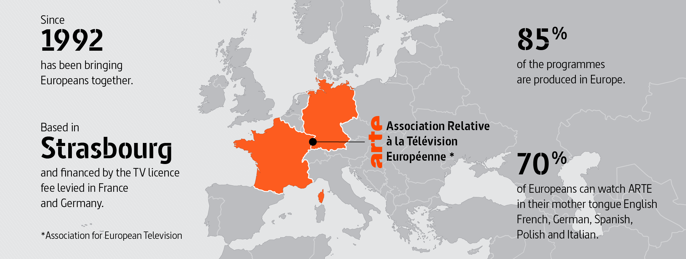 ARTE: Association relative à la télévision européenne (Association for European Television) Since 1992 ARTE has been bringing Europeans together. Based in Strasbourg and financed by the TV licence fee levied in France and Germany. 85 % of the programmes are produced in Europe. 70 % of Europeans can watch ARTE in their mother tongue French, German, English, Spanish, Polish and Italian.