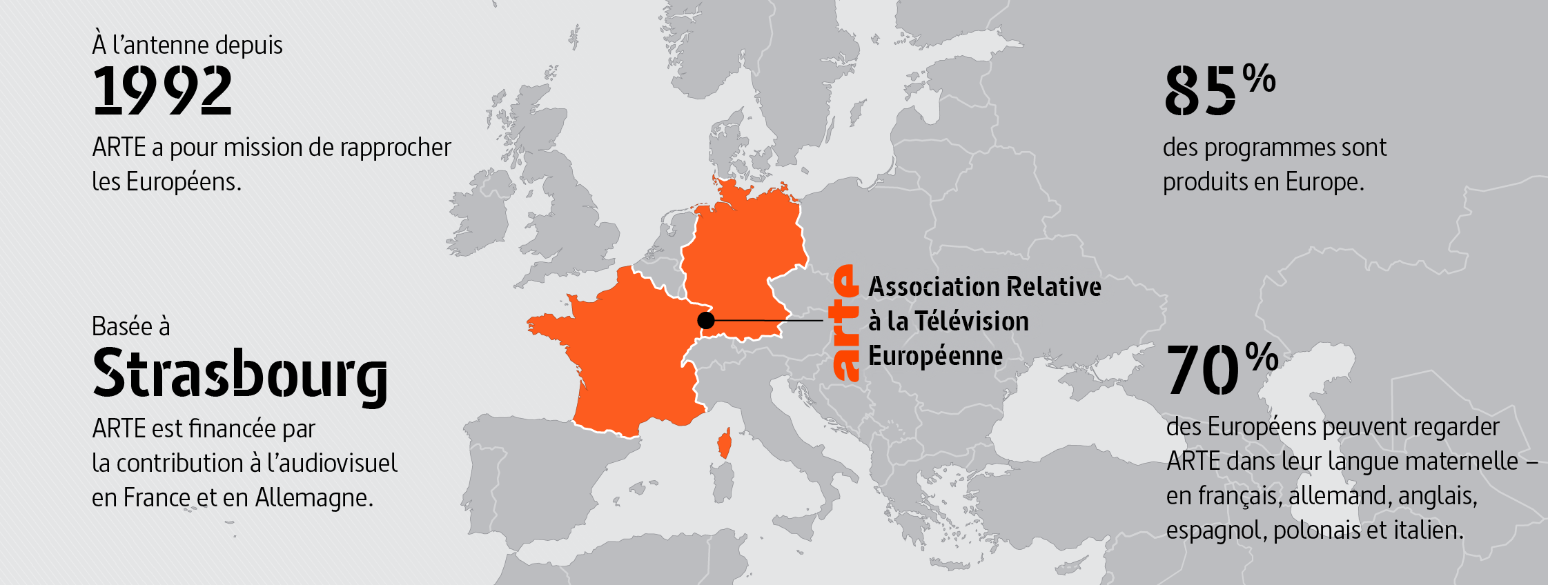 ARTE: Association relative à la télévision européenne. À l’antenne depuis 1992, ARTE a pour mission de rapprocher les Européens. Basée à Strasbourg, ARTE est financée par la contribution à l’audiovisuel en France et en Allemagne. 85 % des programmes sont produits en Europe. 70 % des Européens peuvent regarder ARTE dans leur langue maternelle – en français, allemand, anglais, espagnol, polonais et italien.