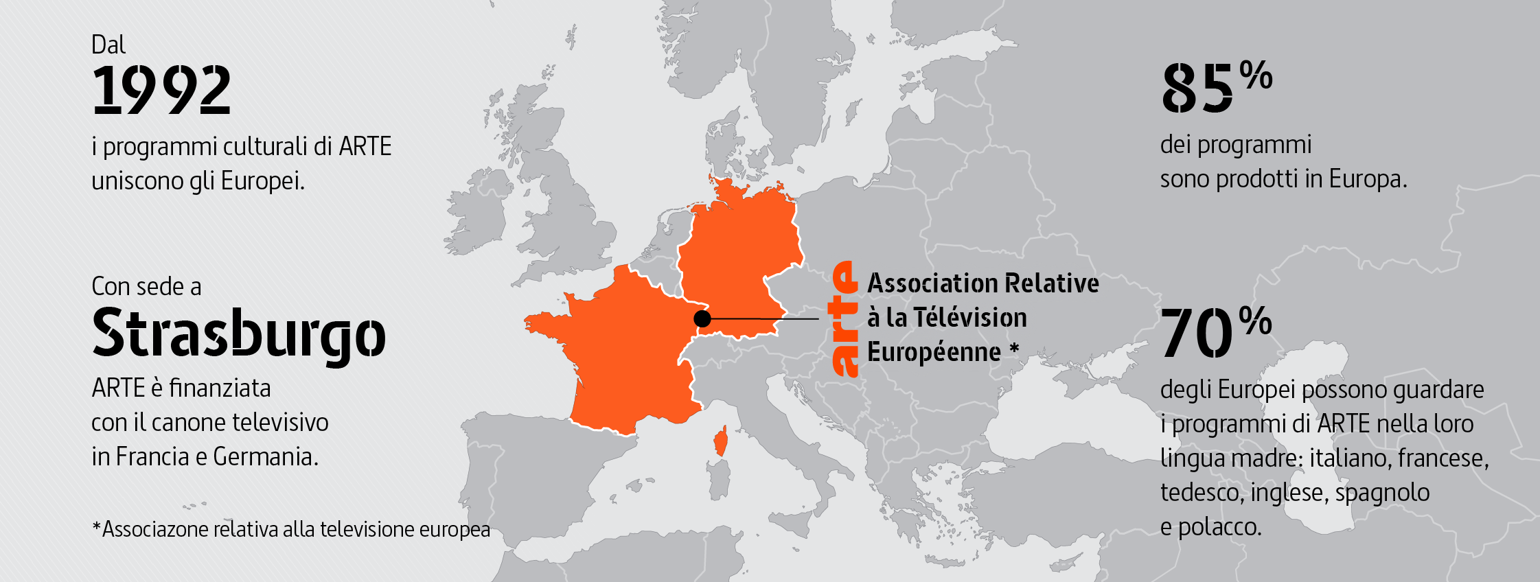 ARTE: Association relative à la télévision européenne (Associazone relativa alla televisione europea) Dal 1992 i programmi culturali di ARTE uniscono gli Europei. Con sede a Strasburgo, ARTE è finanziata con il canone televisivo in Francia e Germania. L'85 % dei programmi sono prodotti in Europa. Il 70 % degli Europei possono guardare i programmi di ARTE nella loro lingua madre: francese, tedesco, inglese, spagnolo, polacco e italiano.