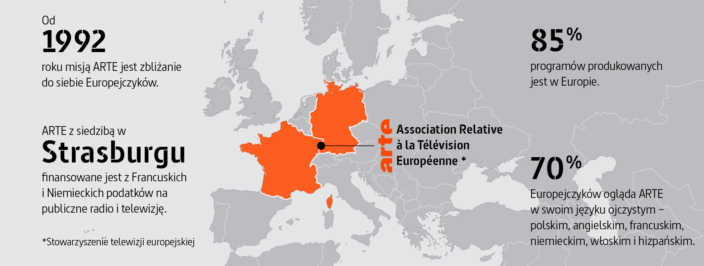 ARTE: Association relative à la télévision européenne (Stowarzyszenie telewizji europejskiej) Od 1992 roku misją ARTE jest zbliżanie do siebie Europejczyków. ARTE z siedzibą w Strasburgu finansowane jest z Francuskich i Niemieckich podatków na publiczne radio i telewizję. 85 % programów produkowanych jest w Europie. 70 % Europejczyków ogląda ARTE w swoim języku ojczystym − polskim, angielskim, francuskim, niemieckim, włoskim i hizpańskim.