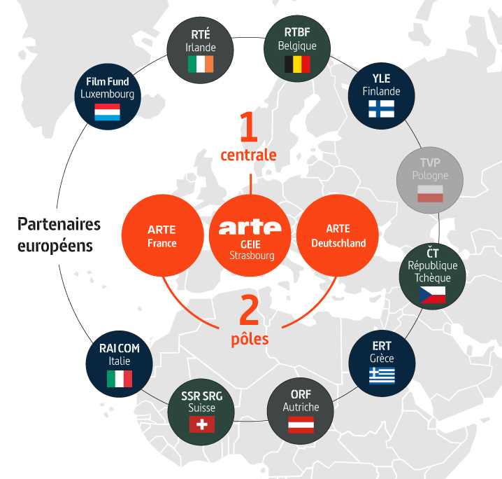 Une centrale : ARTE GEIE à Strasbourg. Deux pôles : ARTE France et ARTE Deutschland. Les partenaires en Europe : Film Fund Luxembourg, RTÉ en Irlande, RTBF en Belgique, YLE en Finlande, TVP en Pologne, ČT en Tchéquie, ERT en Grèce, ORF en Autriche, SSR SRG en Suisse et RAI Com en Italie.